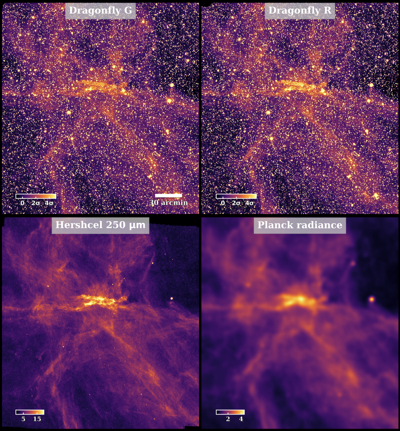 The close match of Dragonfly images on Galactic cirrus with Planck and Herschel maps